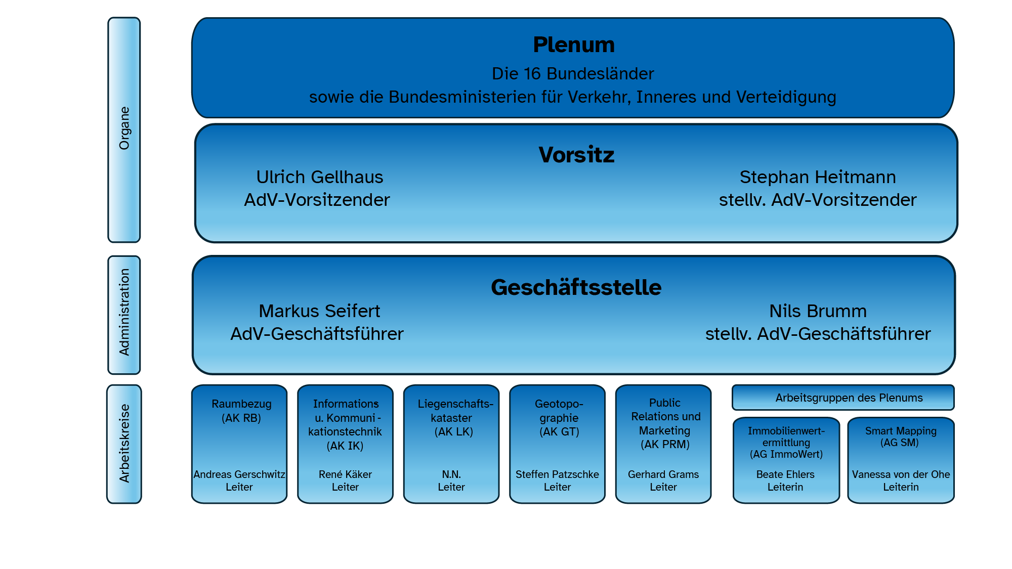 AdV Organigramm